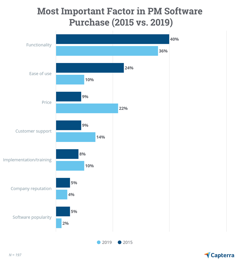 1563503633.png Most+important+factor+in+software+purchase2.png