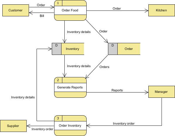 企业项目设计工具Visual Paradigm教程:数据流程图示例 企业项目设计工具Visual Paradigm教程:数据流程图示例