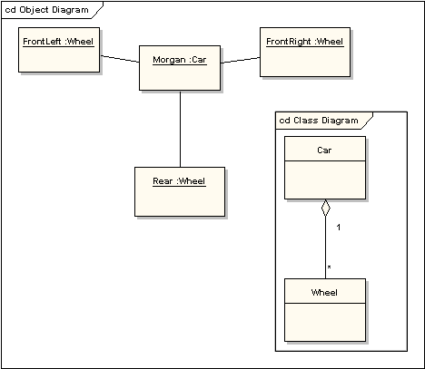 UML软件开发与建模工具Enterprise Architect教程 :UML 2教程-对象图 UML软件开发与建模工具Enterprise Architect教程 :UML 2教程-对象图