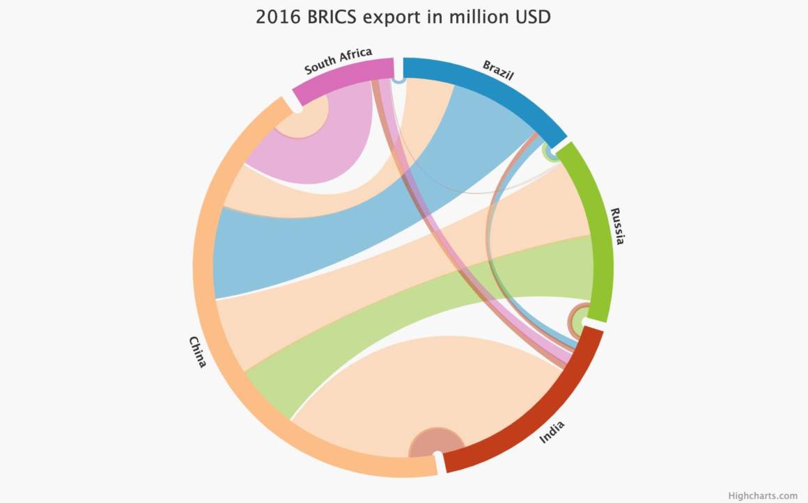 开源图表库Highcharts教程:交互式圆圈图 开源图表库Highcharts教程:交互式圆圈图