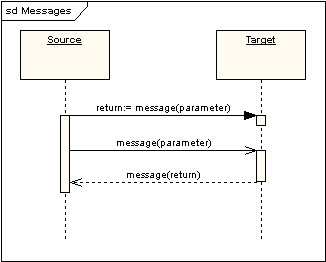 UML软件开发与建模工具Enterprise Architect教程:UML 2教程-序列图 UML软件开发与建模工具Enterprise Architect教程:UML 2教程-序列图