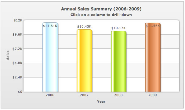 钻取,向下钻取,图表,FusionCharts
